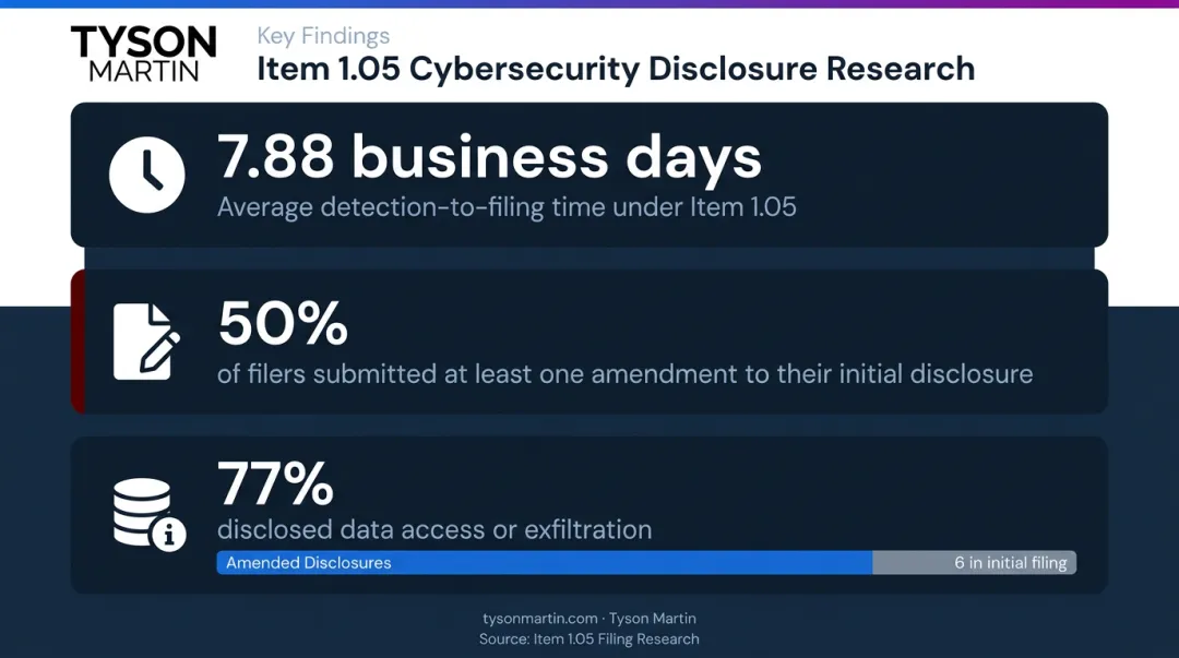 SEC Item 1.05 filing statistics average detection time amendment rate and data disclosure trends