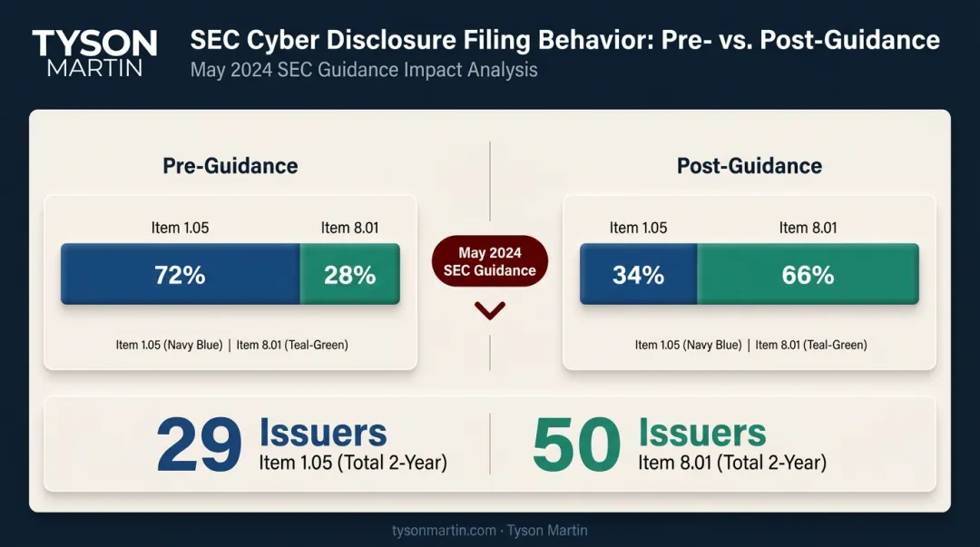 Item 1.05 versus Item 8.01 cybersecurity Form 8-K filing shift pre and post guidance