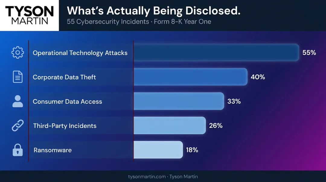 Cybersecurity incident type breakdown from first year SEC Form 8-K filings percentage chart