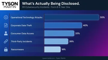Cybersecurity incident type breakdown from first year SEC Form 8-K filings percentage chart