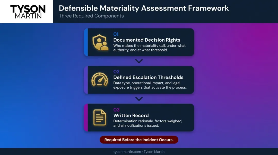 Three-component defensible materiality assessment framework for SEC cybersecurity disclosure compliance