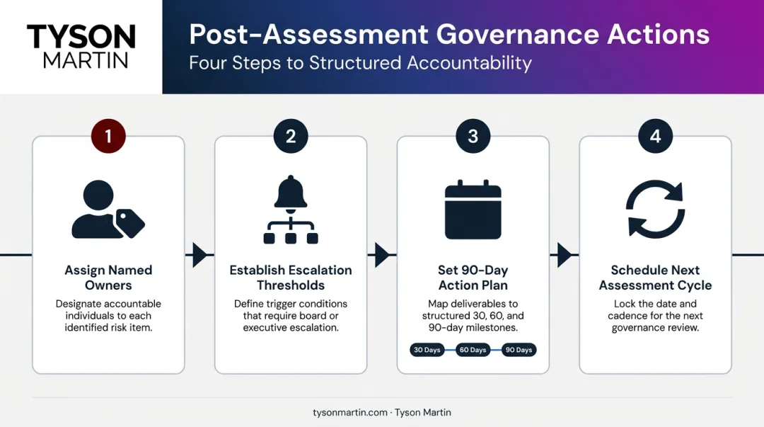 4-step post-assessment governance action plan with 90-day milestone framework