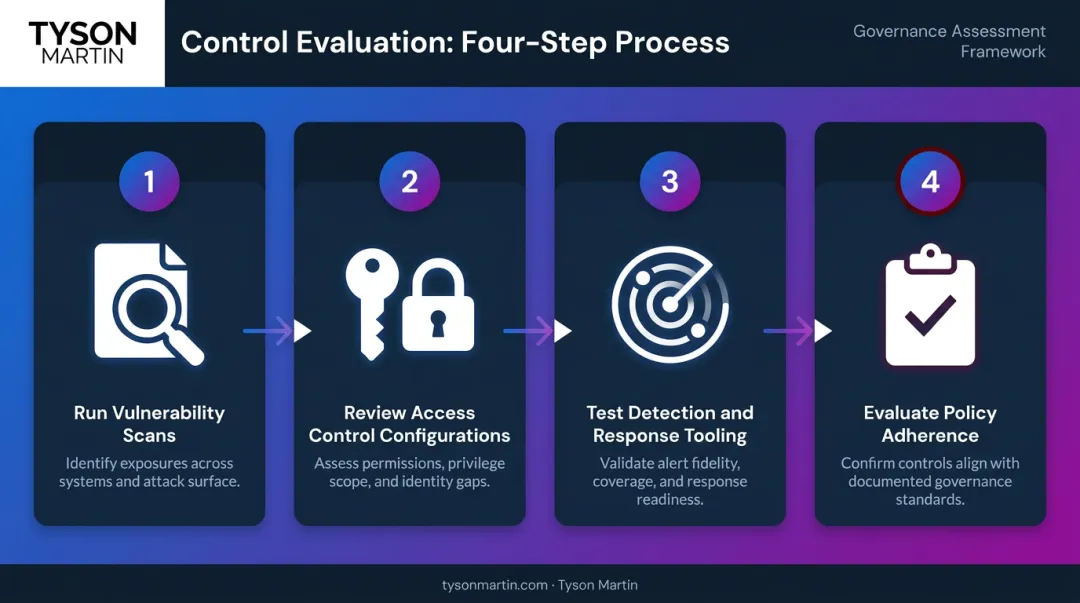 4-step cybersecurity control evaluation process flow from vulnerability scanning to policy review