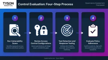 4-step cybersecurity control evaluation process flow from vulnerability scanning to policy review