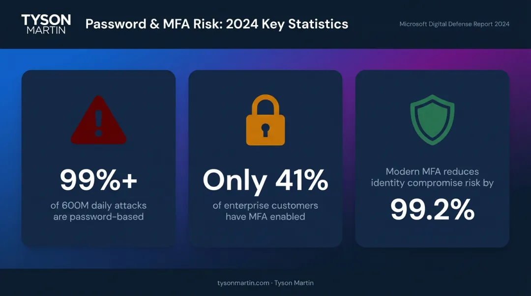 MFA adoption gap statistics showing 99 percent identity attacks and 41 percent enterprise adoption rate