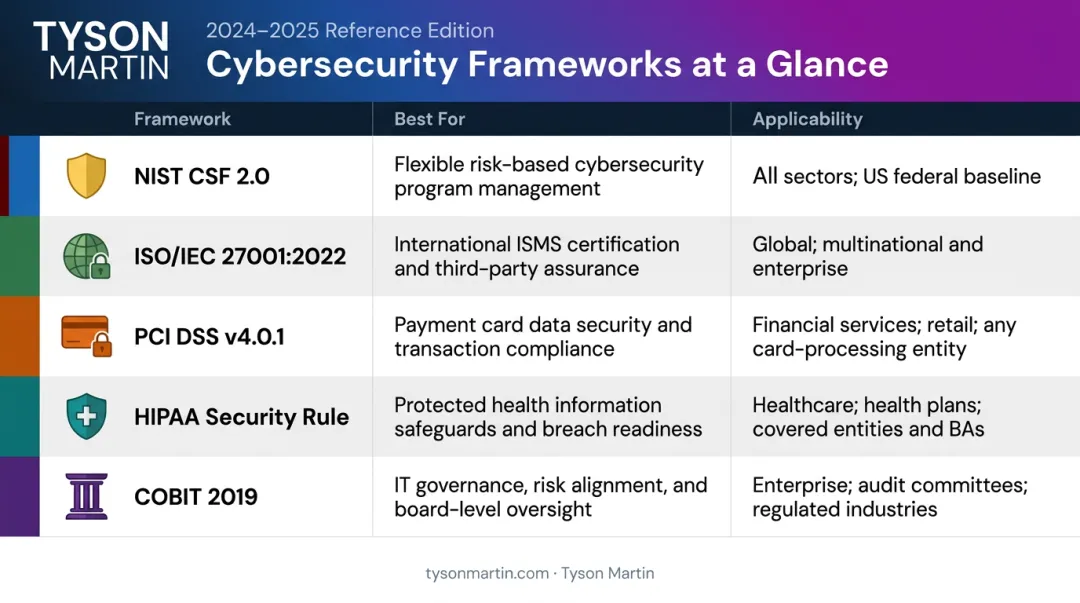 Cybersecurity framework comparison table NIST CSF ISO 27001 PCI DSS HIPAA COBIT 2019