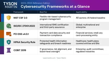 Cybersecurity framework comparison table NIST CSF ISO 27001 PCI DSS HIPAA COBIT 2019