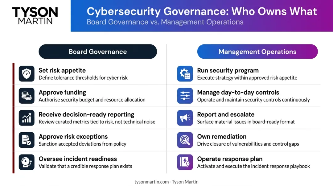 Hospital board cybersecurity governance versus management operations responsibilities comparison chart