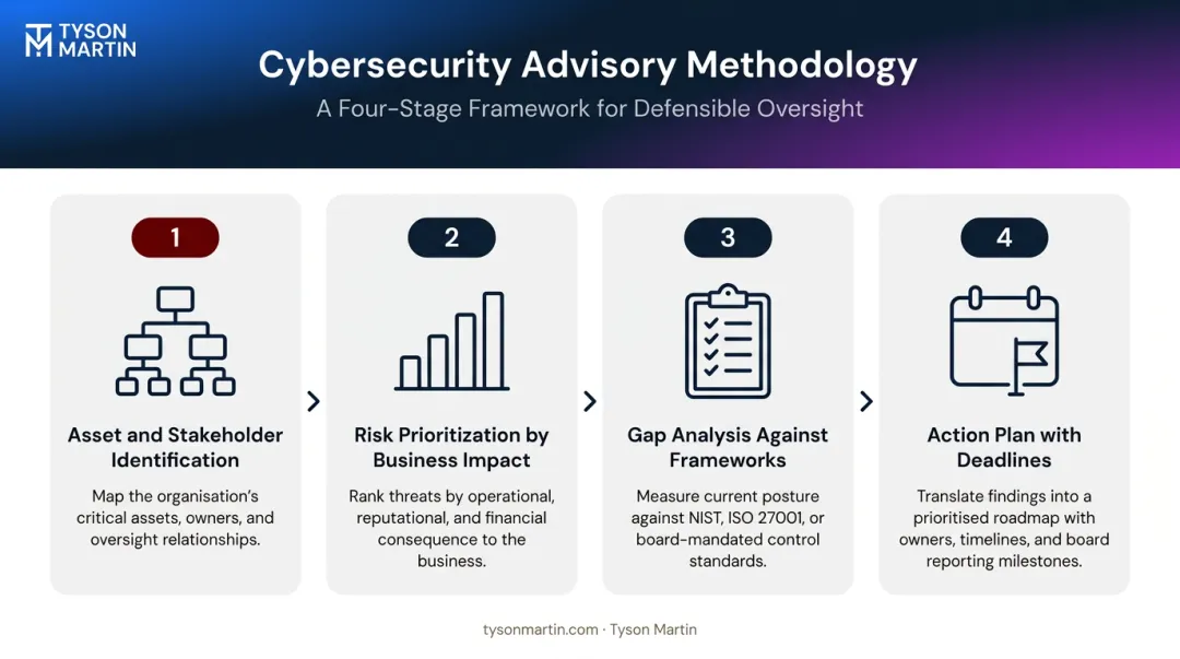 Four-step cybersecurity advisory methodology from asset identification to action plan