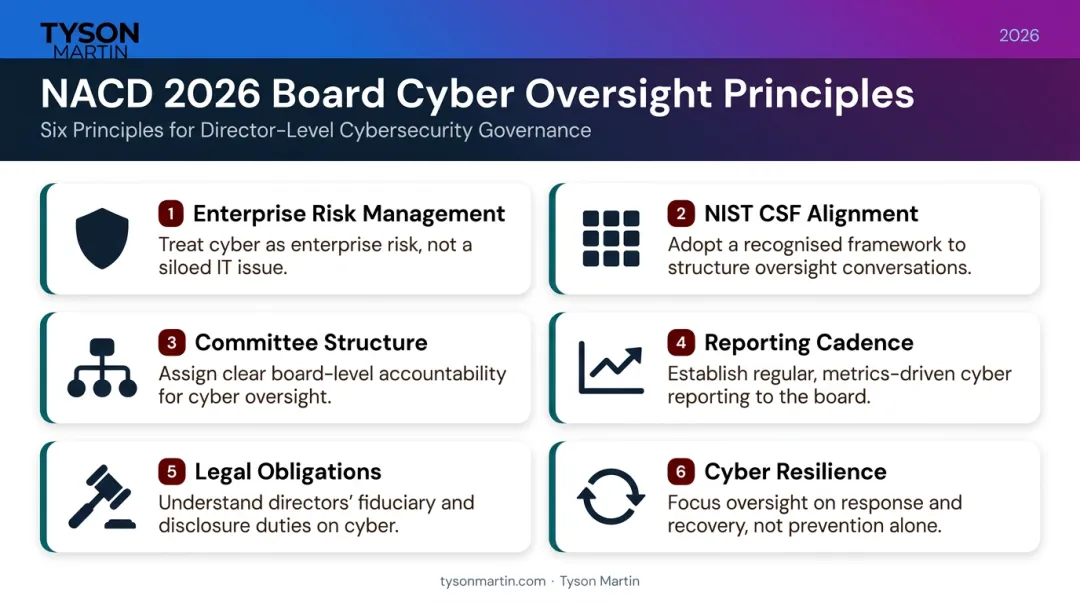 Six NACD 2026 principles for board cyber-risk oversight framework summary
