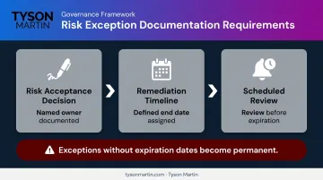 Three-part SOC 2 exception documentation framework with owner timeline and review requirements