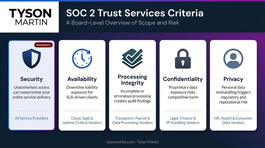 Five SOC 2 Trust Services Criteria risk categories explained with business impact
