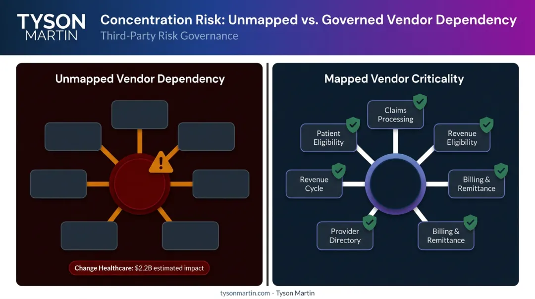 Vendor concentration risk impact framework showing business process dependency mapping