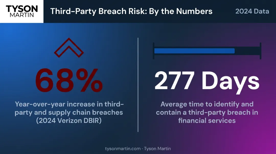 Third-party breach statistics 68 percent increase and 277-day containment timeline infographic
