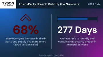 Third-party breach statistics 68 percent increase and 277-day containment timeline infographic