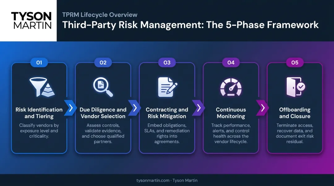 5-phase third-party risk management lifecycle process flow infographic