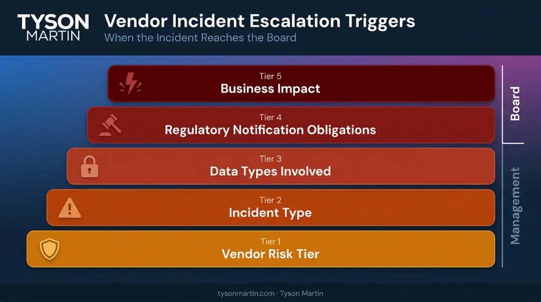 5-parameter vendor escalation threshold framework board versus management decision ladder