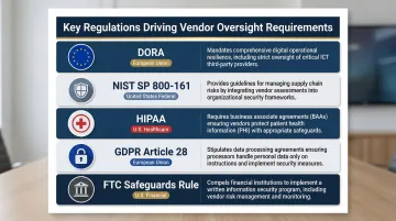 Five key TPRM regulatory frameworks DORA NIST HIPAA GDPR FTC comparison