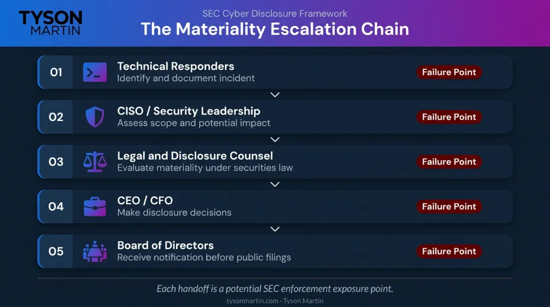 Five-step cybersecurity incident escalation chain from technical responders to board notification