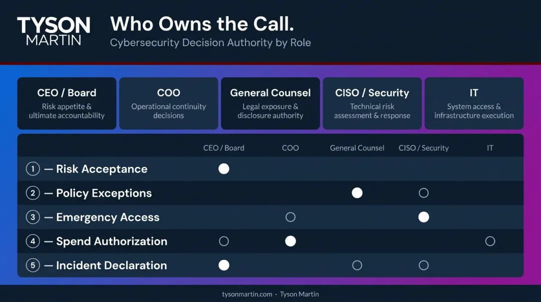 Cybersecurity decision rights RACI map showing five key roles and escalation ownership