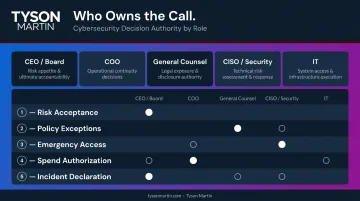 Cybersecurity decision rights RACI map showing five key roles and escalation ownership