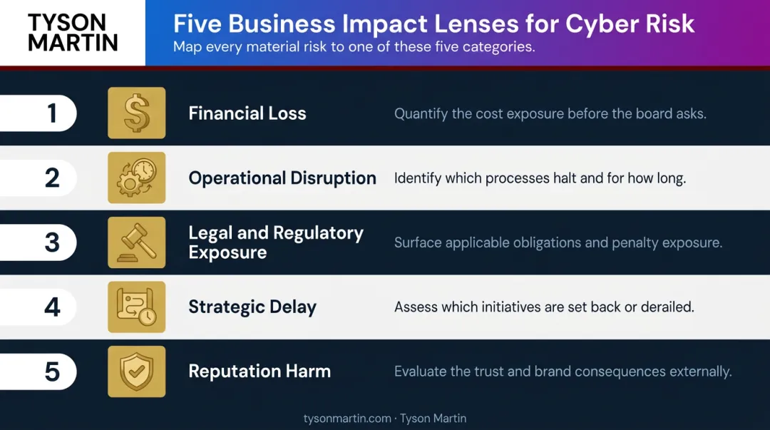 Five business impact lenses for translating cyber risk into board-level language
