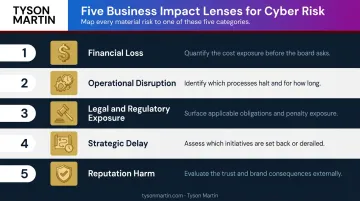 Five business impact lenses for translating cyber risk into board-level language