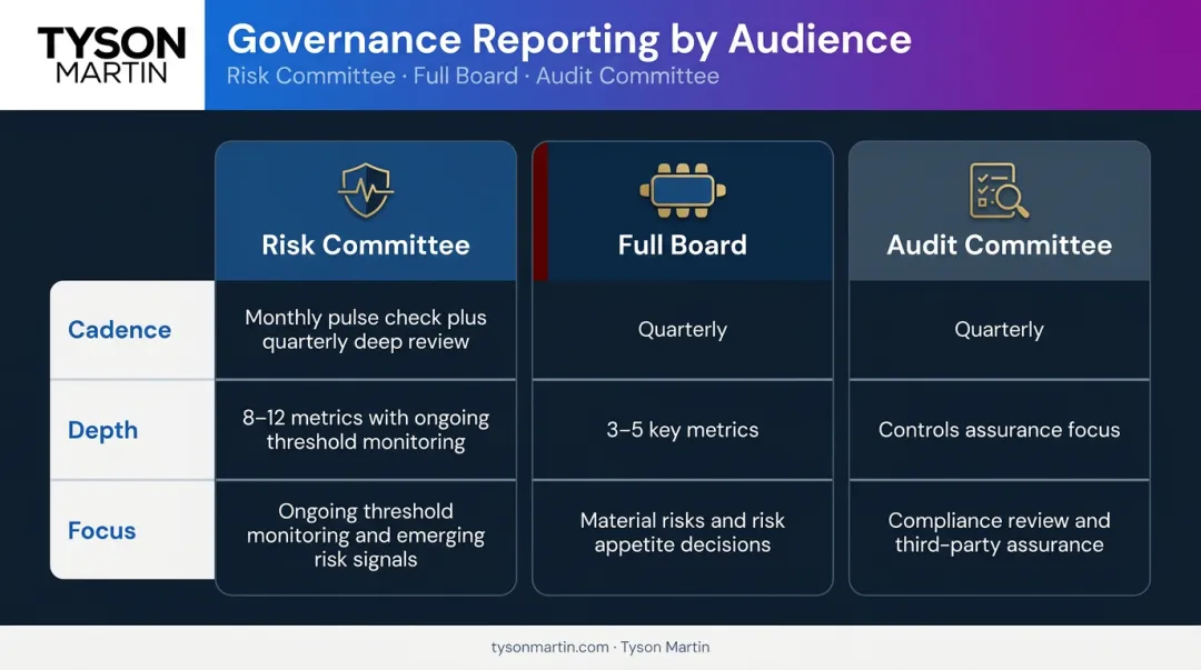 Board governance cybersecurity oversight structure comparing three committee audience types