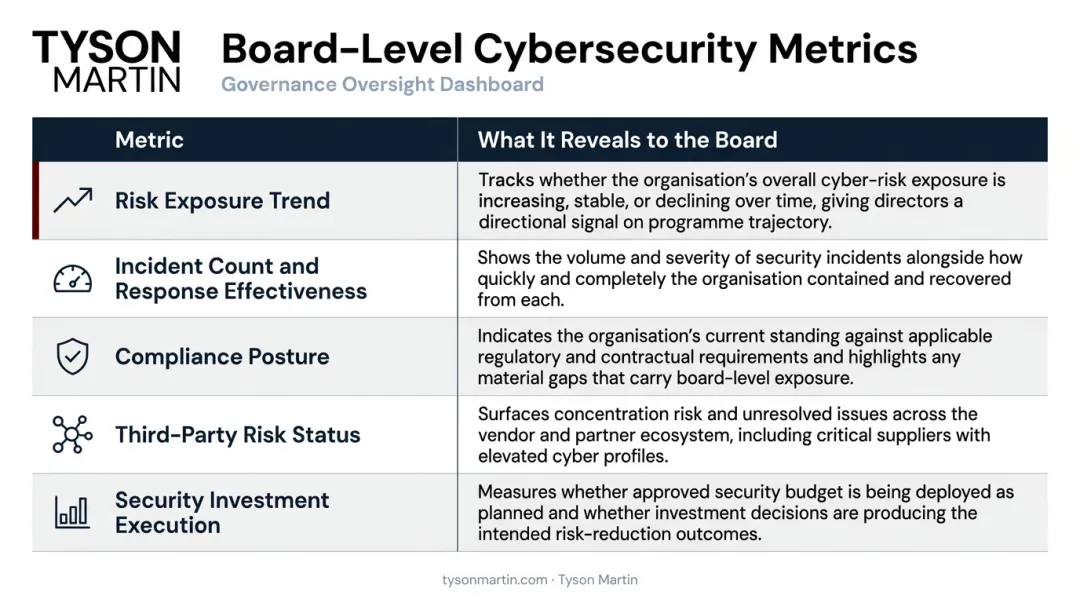 Five board-level cybersecurity outcome metrics dashboard with descriptions and purpose