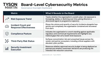 Five board-level cybersecurity outcome metrics dashboard with descriptions and purpose