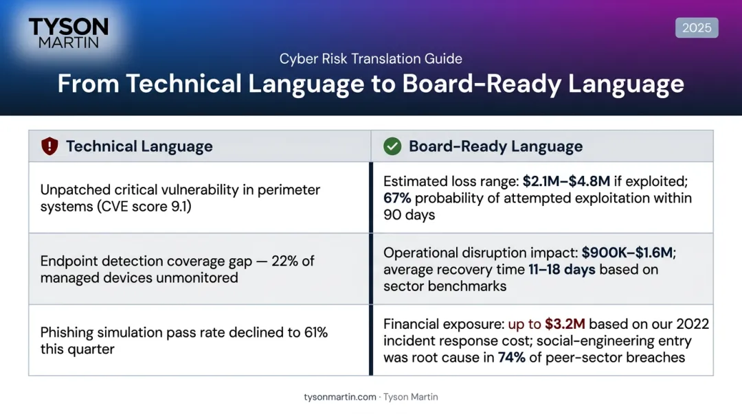 Technical cyber risk language versus board-ready financial language side-by-side comparison table