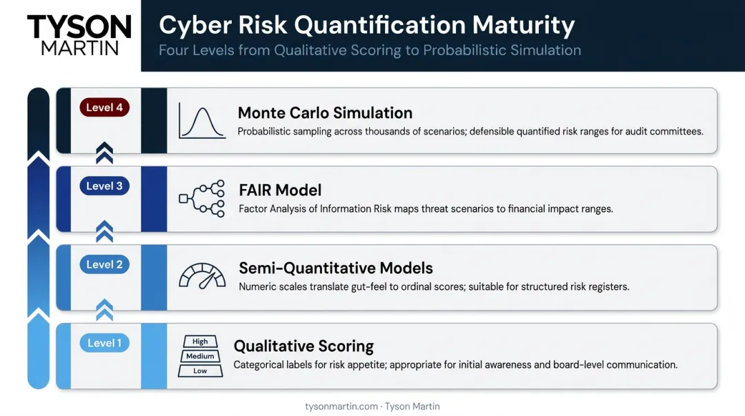 Four-level cyber risk quantification spectrum from qualitative to Monte Carlo simulation