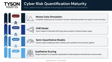 Four-level cyber risk quantification spectrum from qualitative to Monte Carlo simulation