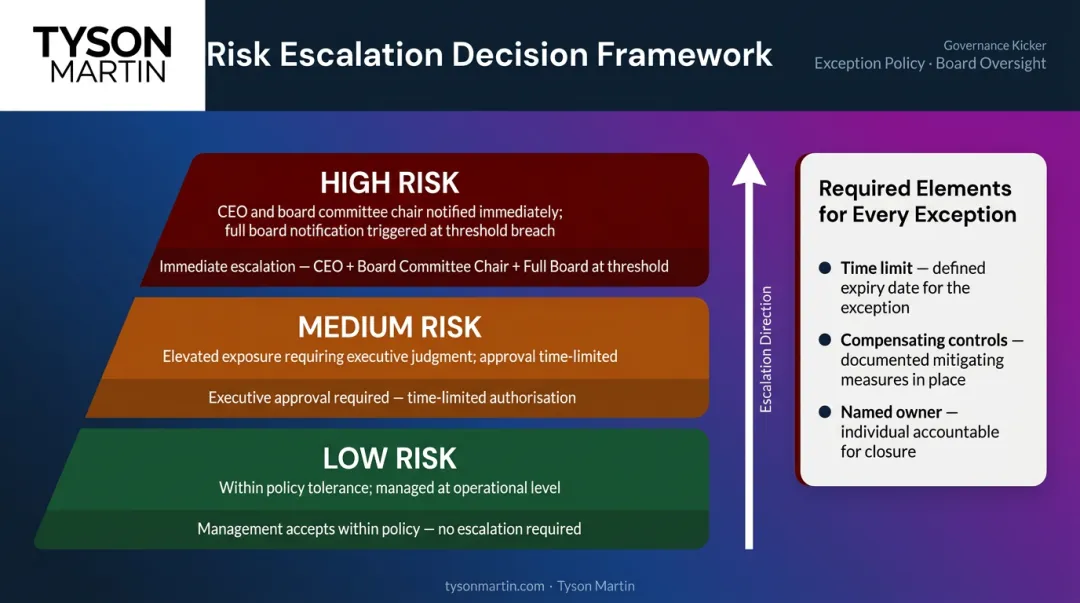 Three-tier cyber risk escalation framework from management acceptance to full board notification