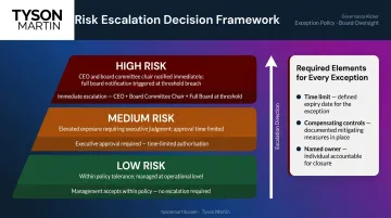 Three-tier cyber risk escalation framework from management acceptance to full board notification