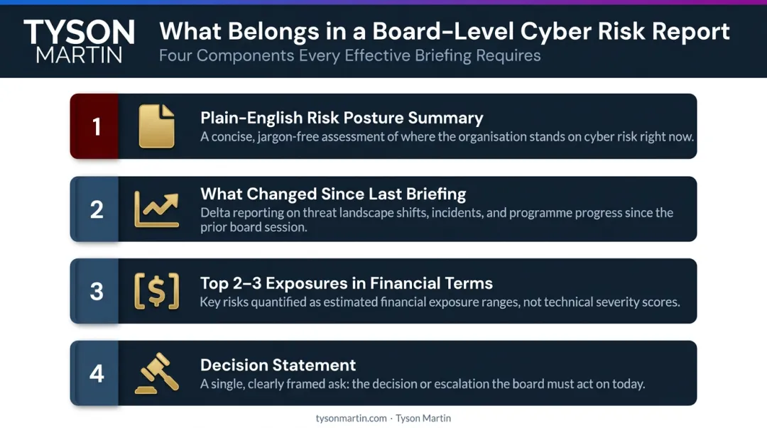 Four-component board-level cyber risk report structure with governance decision elements