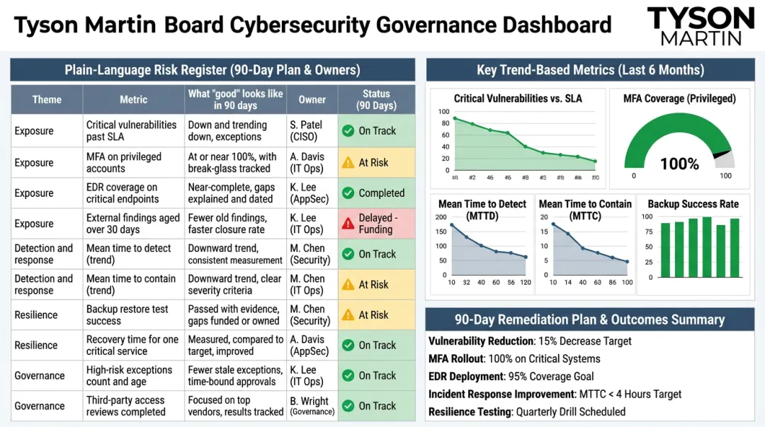 Board-ready cybersecurity risk dashboard displaying ranked risks and remediation plan