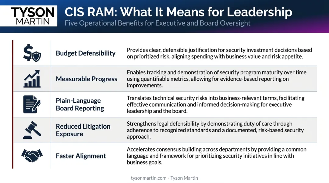 Five board-level operational benefits of CIS RAM implementation for executives