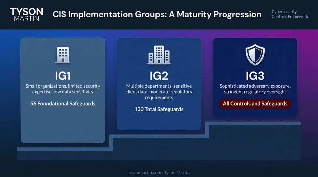 CIS Implementation Groups IG1 IG2 IG3 three-tier comparison infographic