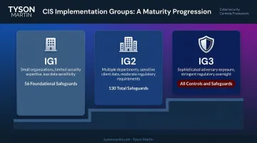 CIS Implementation Groups IG1 IG2 IG3 three-tier comparison infographic