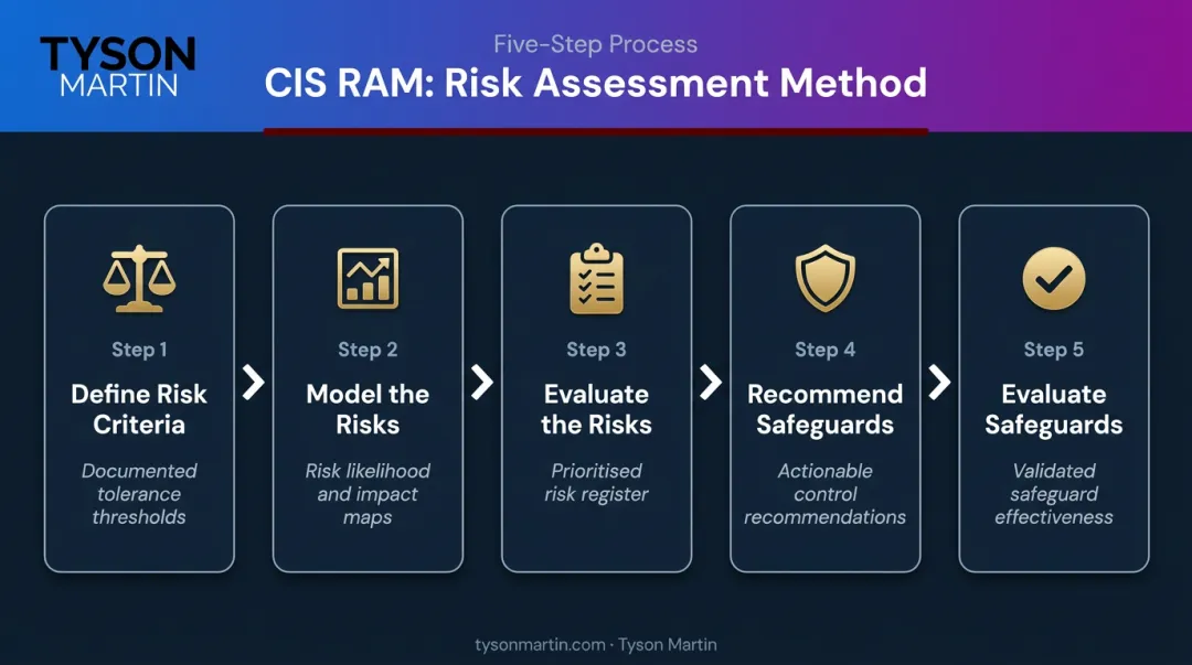 CIS RAM five-step risk assessment process flow from criteria to safeguard validation