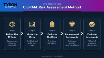 CIS RAM five-step risk assessment process flow from criteria to safeguard validation