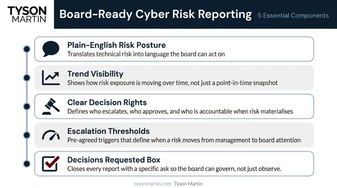 Five elements of effective board cybersecurity risk reporting structure infographic
