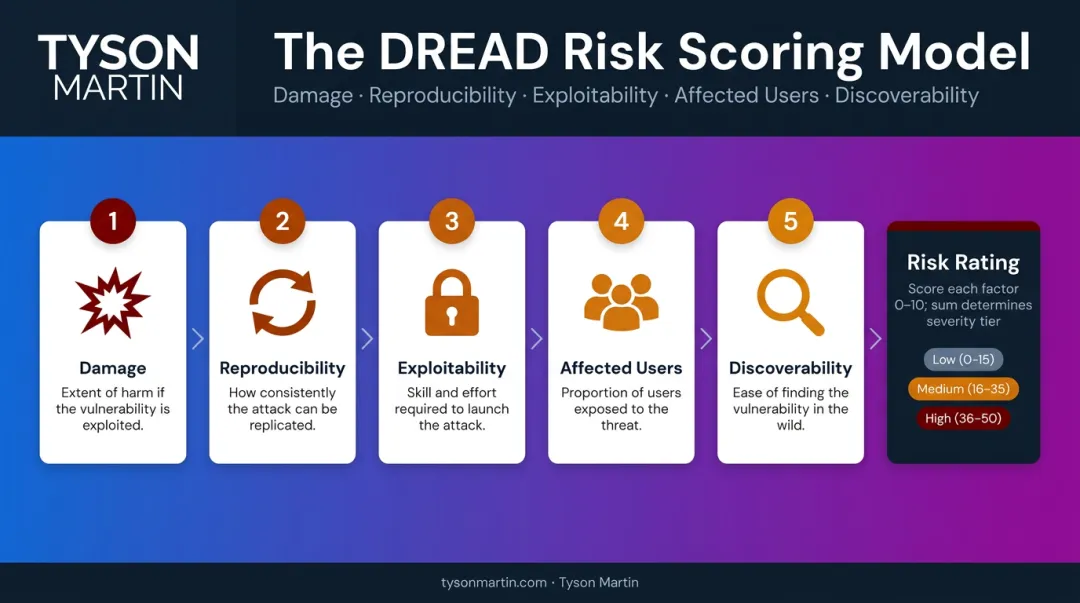 DREAD model five-factor cybersecurity threat scoring framework infographic