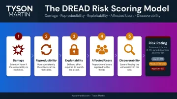 DREAD model five-factor cybersecurity threat scoring framework infographic