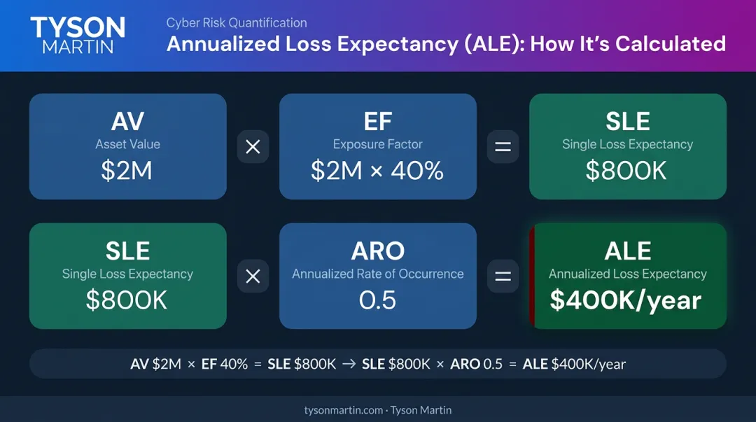 ALE formula calculation breakdown showing asset value SLE ARO and annual loss