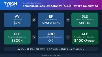 ALE formula calculation breakdown showing asset value SLE ARO and annual loss