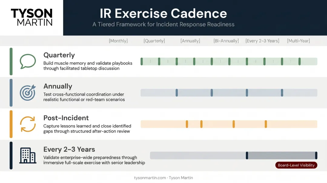 Tiered incident response exercise cadence calendar quarterly annual and biennial schedule