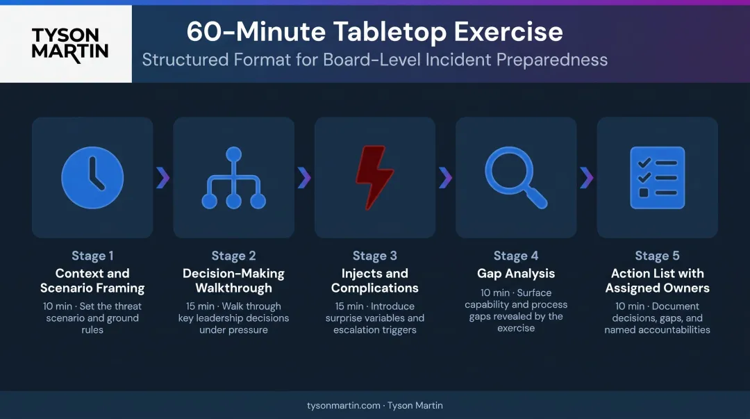 60-minute tabletop exercise structure five-stage process flow diagram