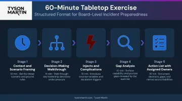 60-minute tabletop exercise structure five-stage process flow diagram